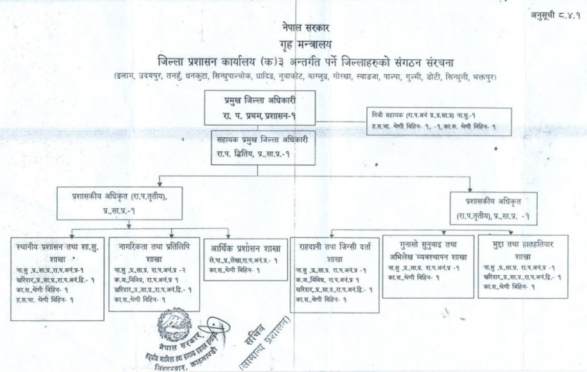 Organization Structure Chart of जिल्ला प्रशासन कार्यालय, धादिङ